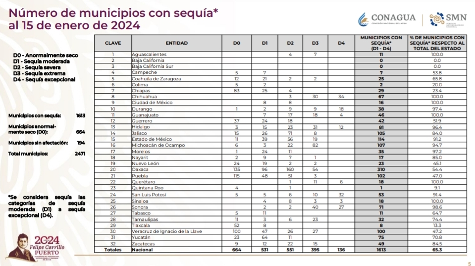 Monitor de Sequía de la Comisión Nacional del Agua